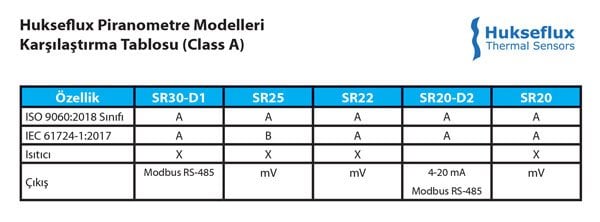 Hukseflux SR30D1 SR25 SR22 SR20D2 SR20