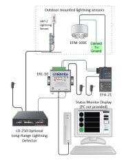 ERL10-KIT2 Kısa Mesafe Yıldırım Tespit Sistemi