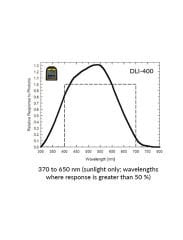 DLI-400 Güneş Işığı Ölçer (400-700nm)